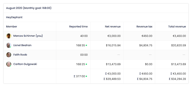 A monthly report showing employees in the project and their worked hours and rates consisting of several currencies.