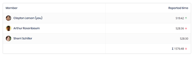 A report with time rounding enabled, showing rounded values for tracked hours.